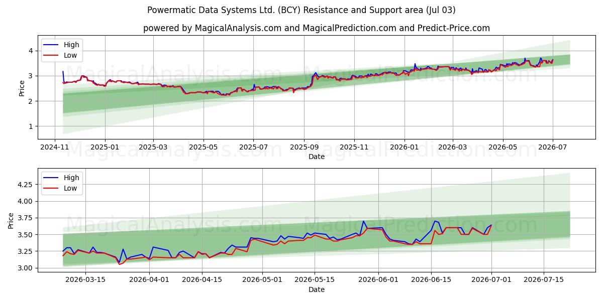  Powermatic Data Systems Ltd. (BCY) Support and Resistance area (02 Jul) 