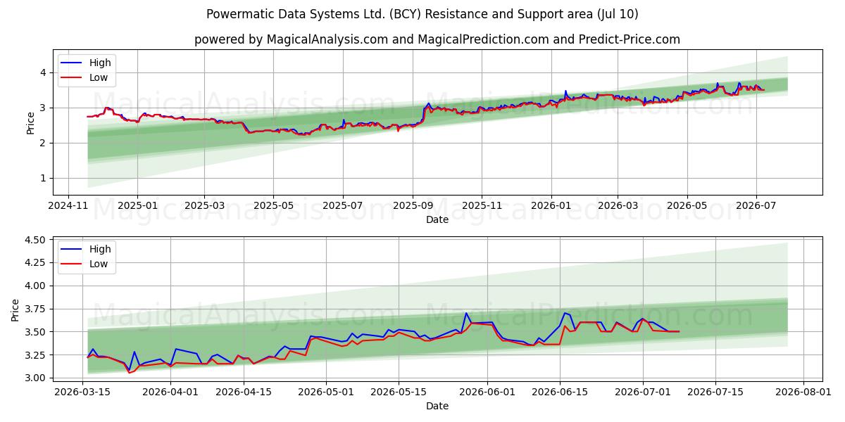  Powermatic Data Systems Ltd. (BCY) Support and Resistance area (09 Jul) 