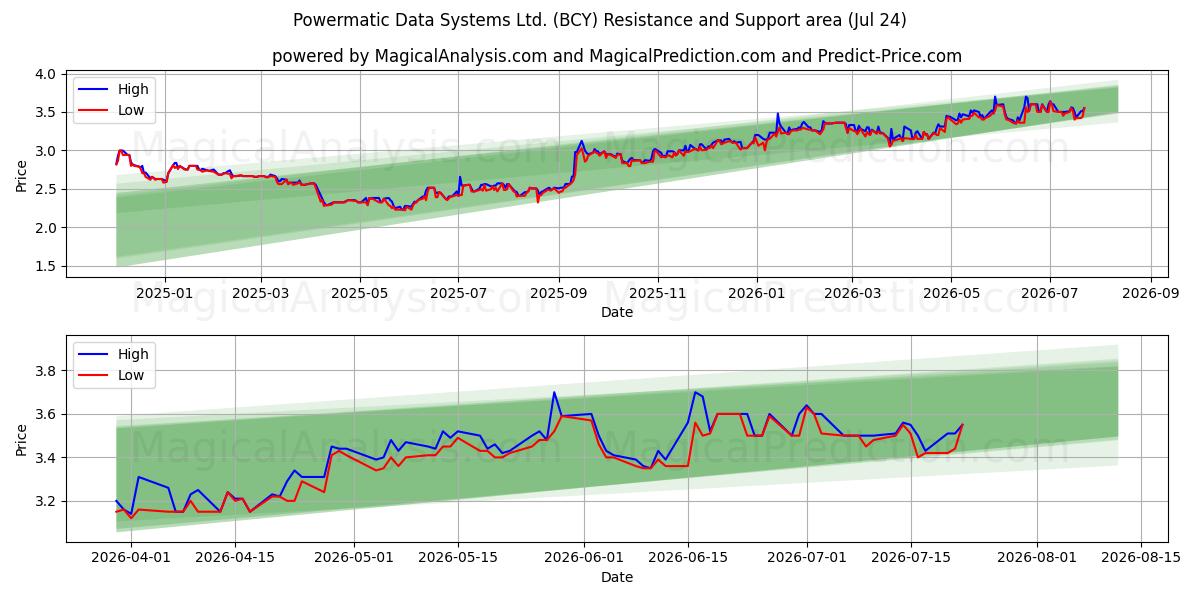  Powermatic Data Systems Ltd. (BCY) Support and Resistance area (23 Jul) 