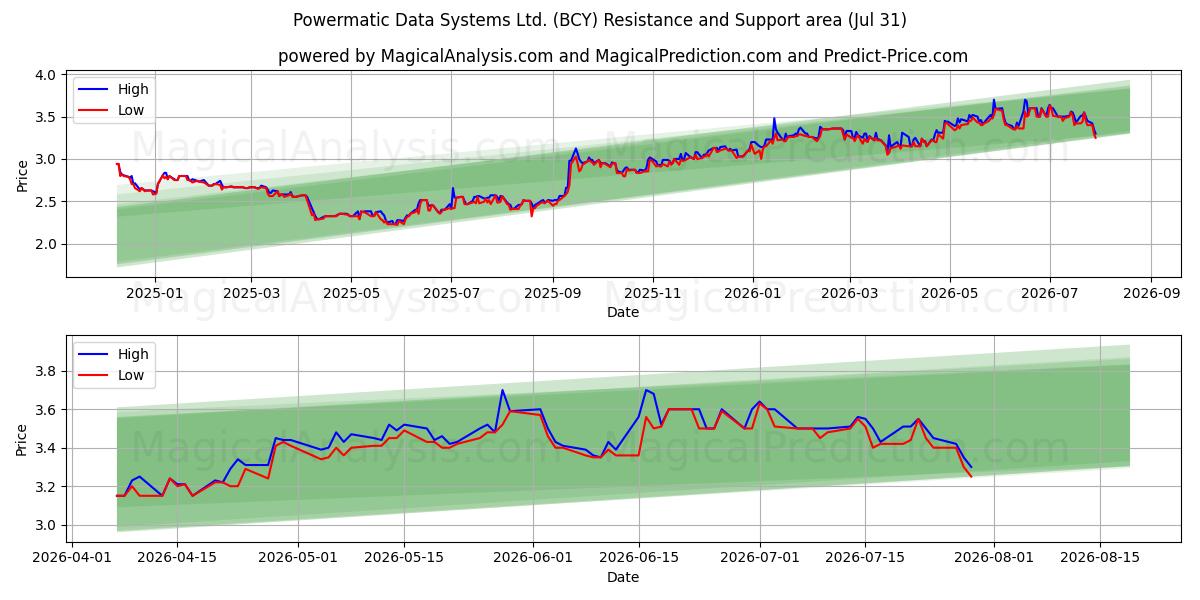 Powermatic Data Systems Ltd. (BCY) Support and Resistance area (30 Jul) 