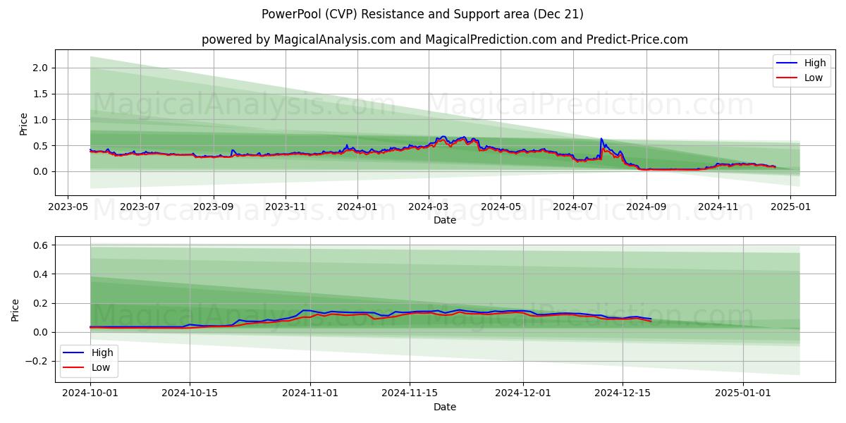  piscina eléctrica (CVP) Support and Resistance area (21 Dec) 