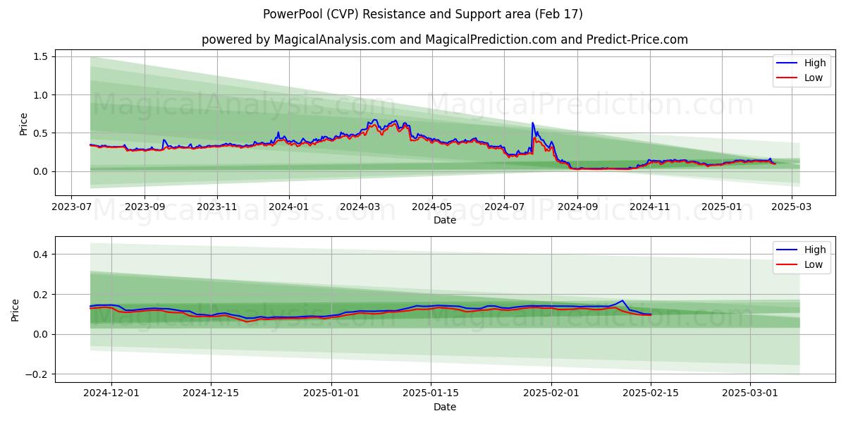  piscina eléctrica (CVP) Support and Resistance area (04 Feb) 