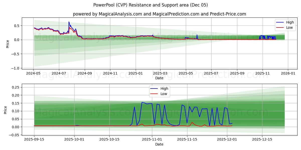  PowerPool (CVP) Support and Resistance area (04 Dec) 