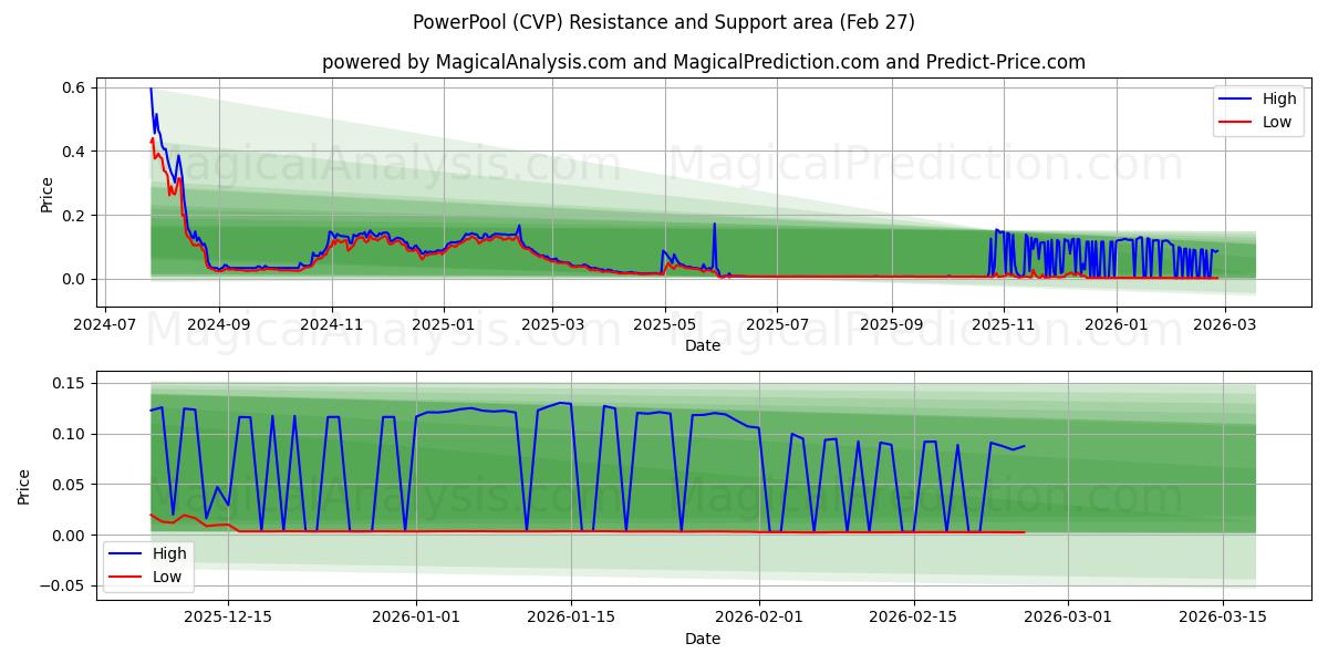  باور بول (CVP) Support and Resistance area (26 Feb) 