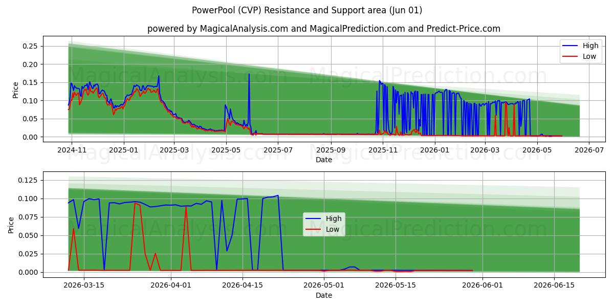  PowerPool (CVP) Support and Resistance area (31 May) 