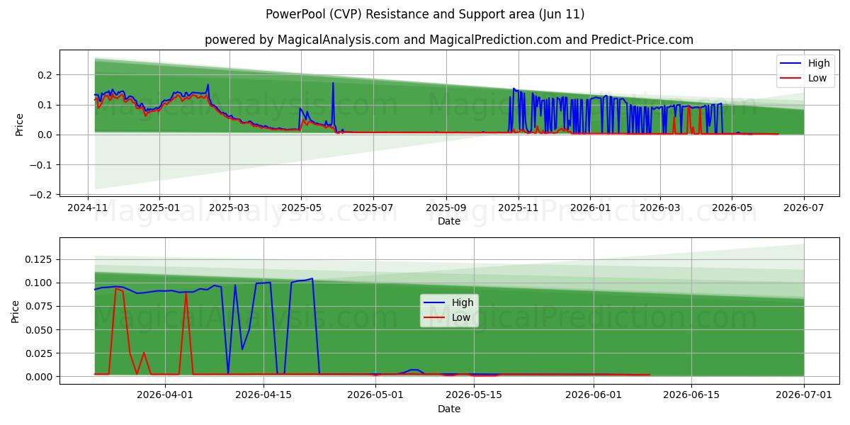  پاورپول (CVP) Support and Resistance area (10 Jun) 