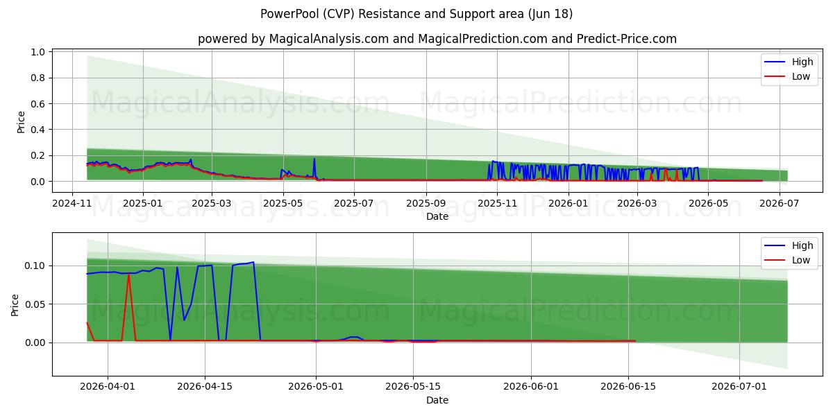  파워풀 (CVP) Support and Resistance area (17 Jun) 