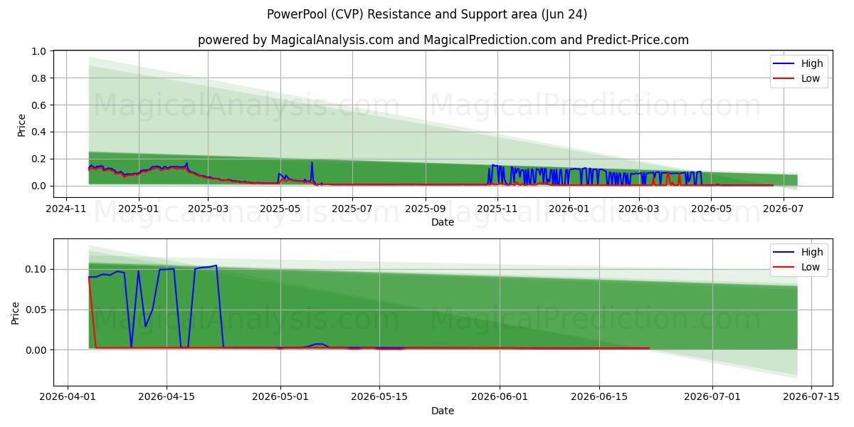  PowerPool (CVP) Support and Resistance area (23 Jun) 