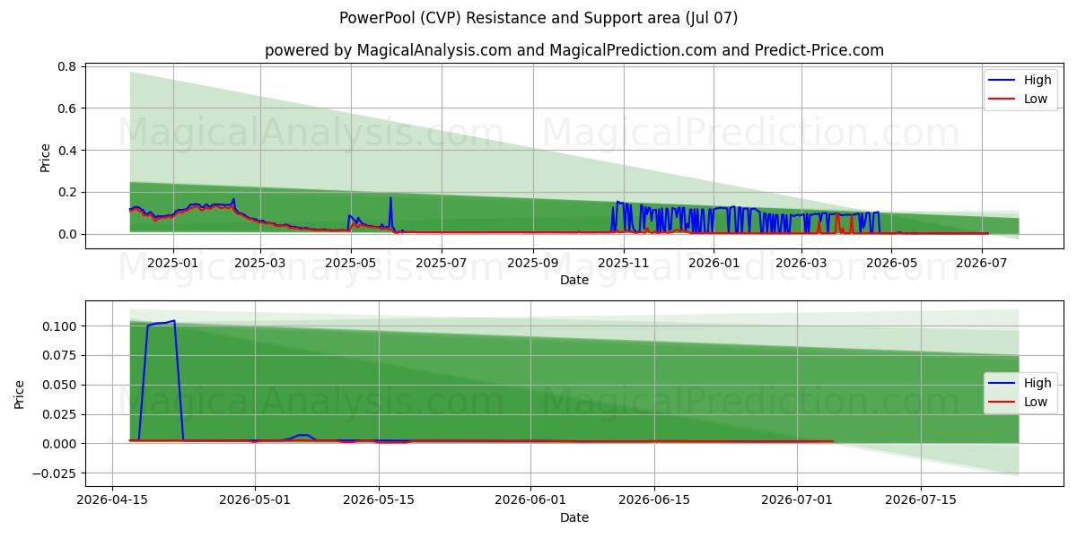  PowerPool (CVP) Support and Resistance area (06 Jul) 