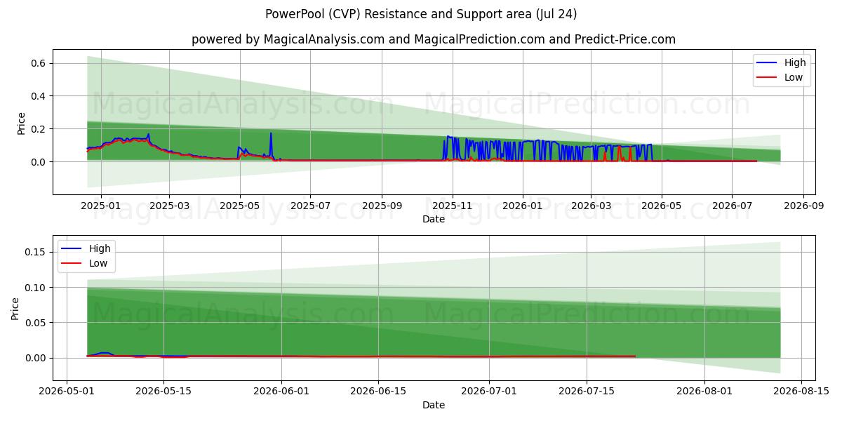  PowerPool (CVP) Support and Resistance area (23 Jul) 