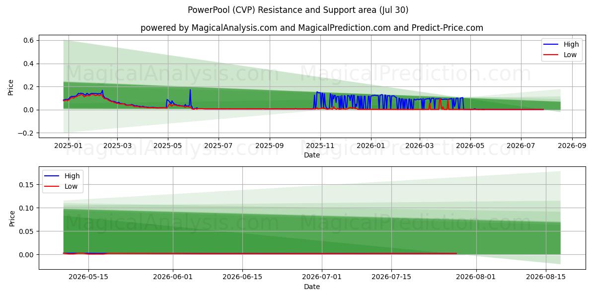  パワープール (CVP) Support and Resistance area (29 Jul) 