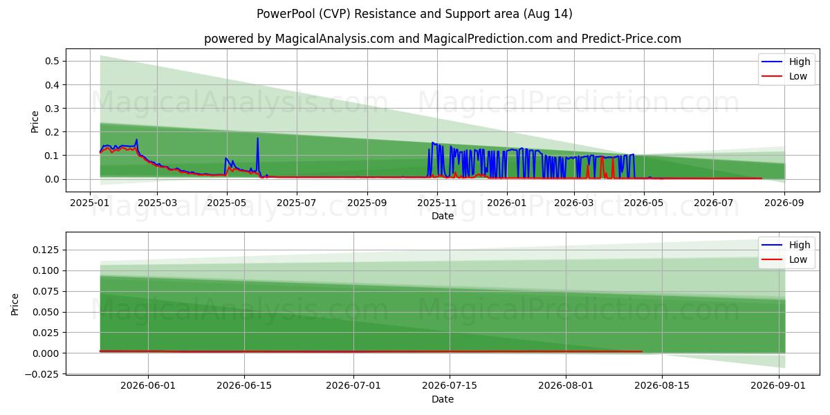  piscina eléctrica (CVP) Support and Resistance area (11 Aug) 