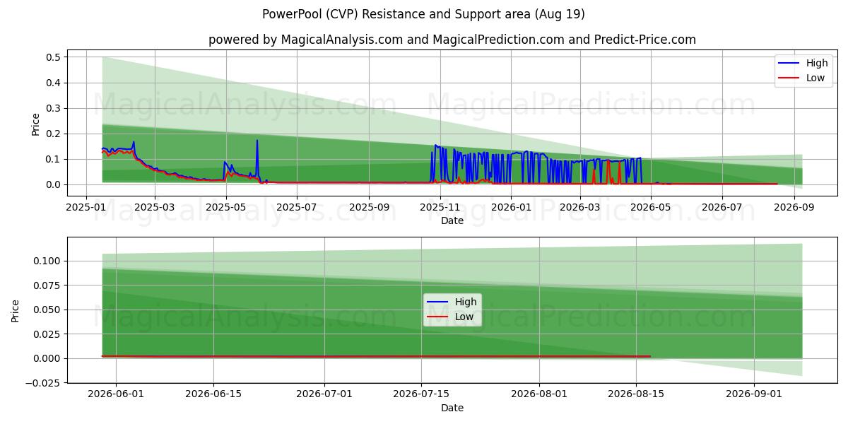 Pool de puissance (CVP) Support and Resistance area (18 Aug) 