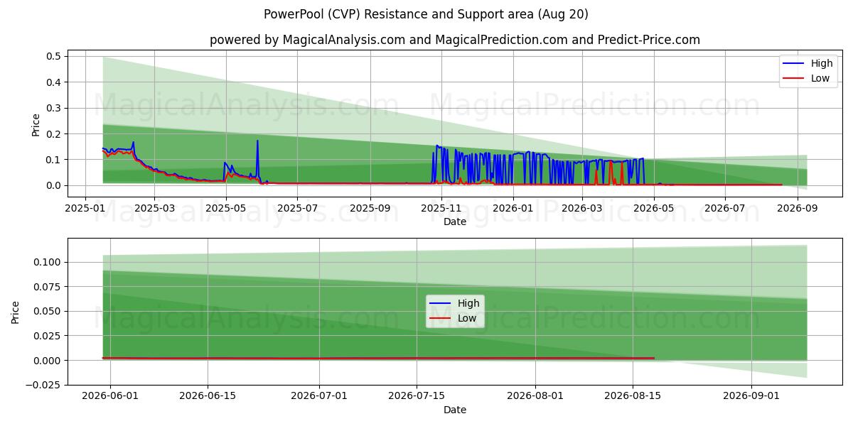  PowerPool (CVP) Support and Resistance area (19 Aug) 
