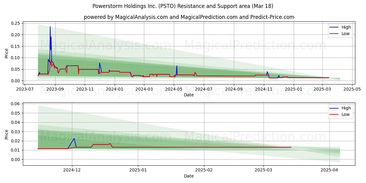  Powerstorm Holdings Inc. (PSTO) Support and Resistance area (18 Mar) 