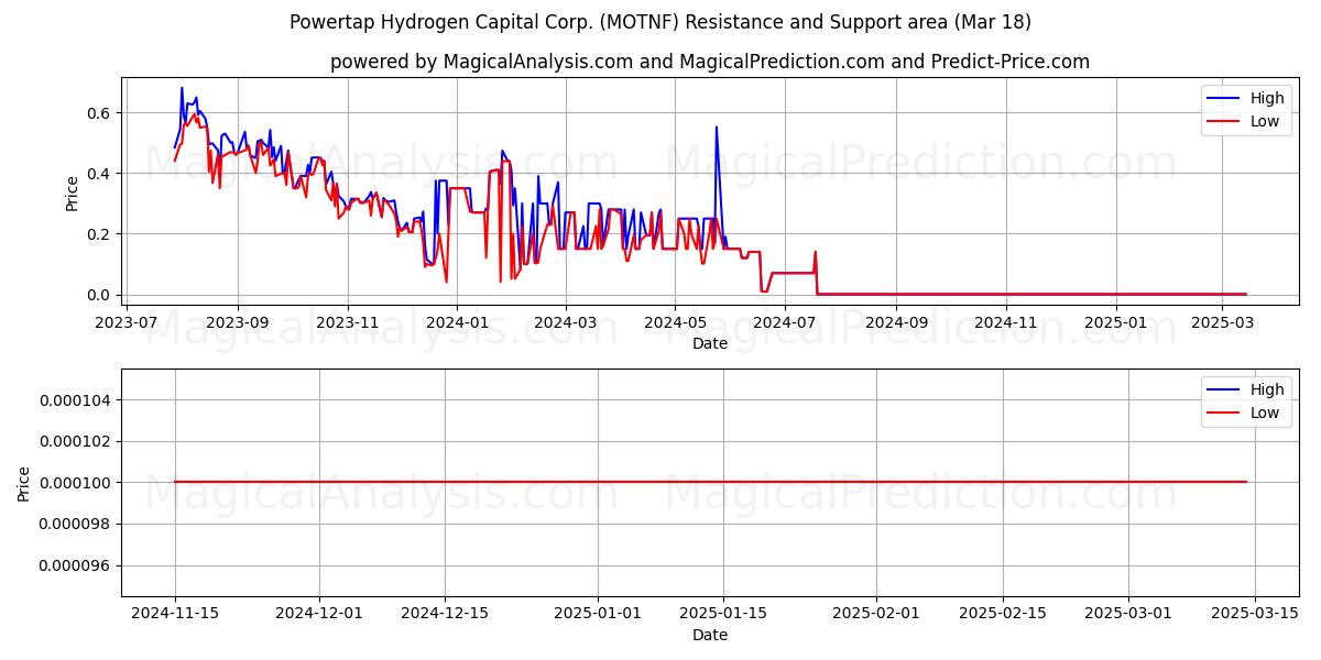  Powertap Hydrogen Capital Corp. (MOTNF) Support and Resistance area (18 Mar) 