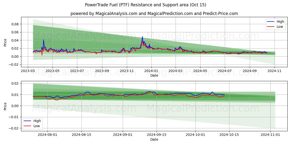  PowerTrade Fuel (PTF) Support and Resistance area (15 Oct) 