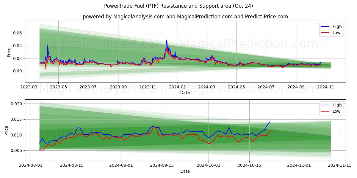  PowerTrade Fuel (PTF) Support and Resistance area (24 Oct) 