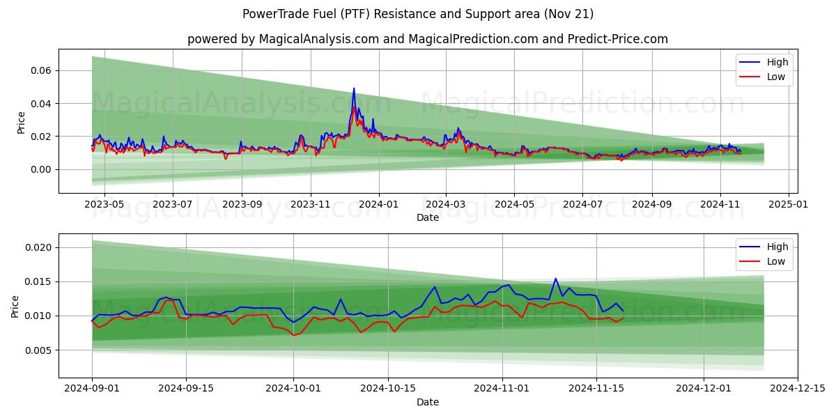  PowerTrade Fuel (PTF) Support and Resistance area (21 Nov) 