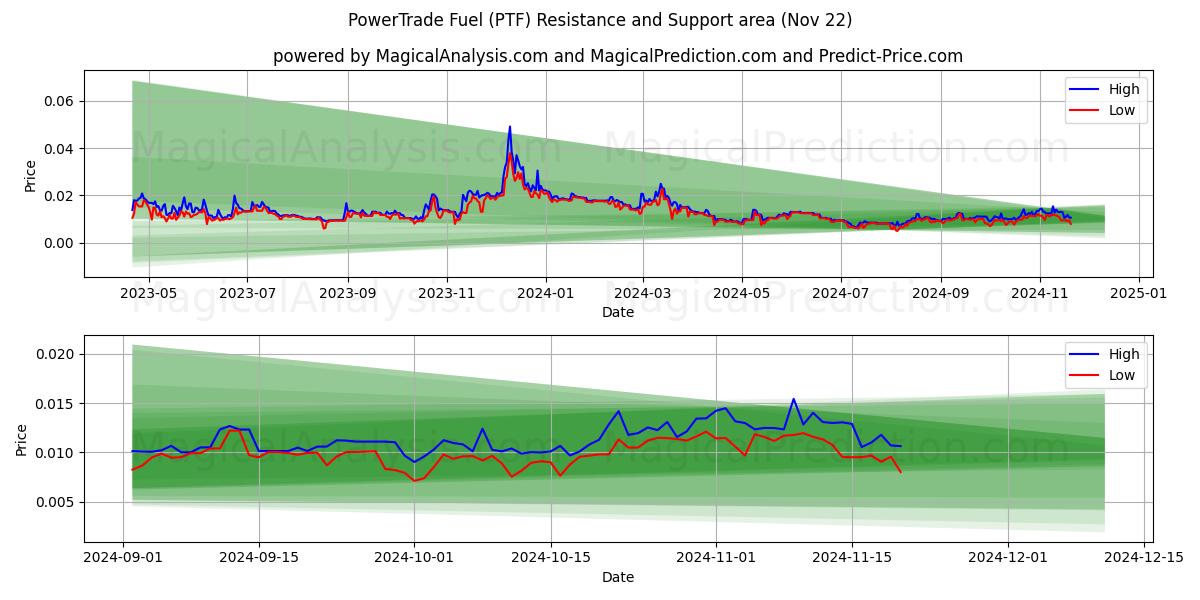  Carburante PowerTrade (PTF) Support and Resistance area (22 Nov) 