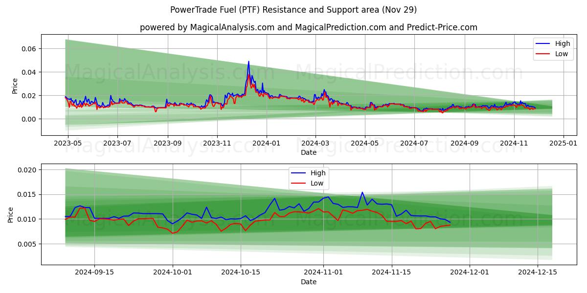  PowerTrade Yakıt (PTF) Support and Resistance area (29 Nov) 