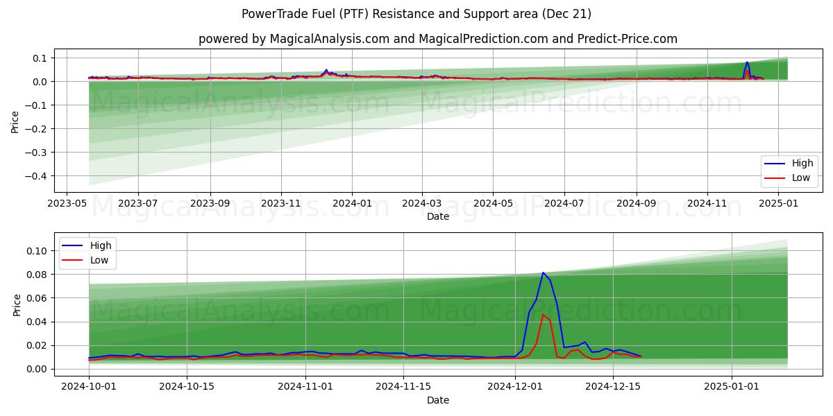  PowerTrade Fuel (PTF) Support and Resistance area (21 Dec) 