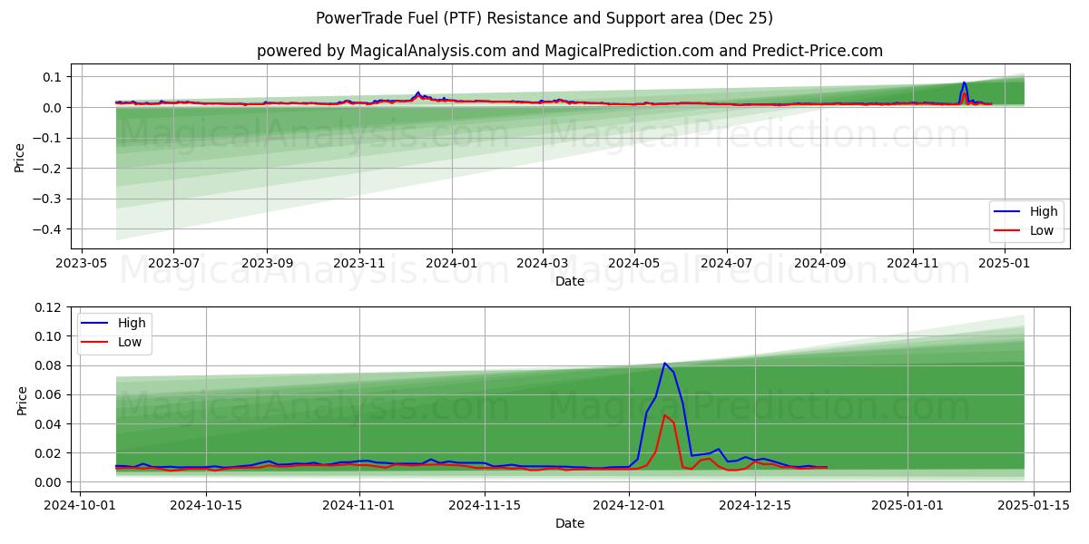  Combustible PowerTrade (PTF) Support and Resistance area (25 Dec) 