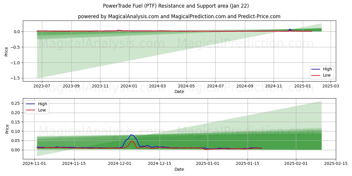  سوخت PowerTrade (PTF) Support and Resistance area (22 Jan) 