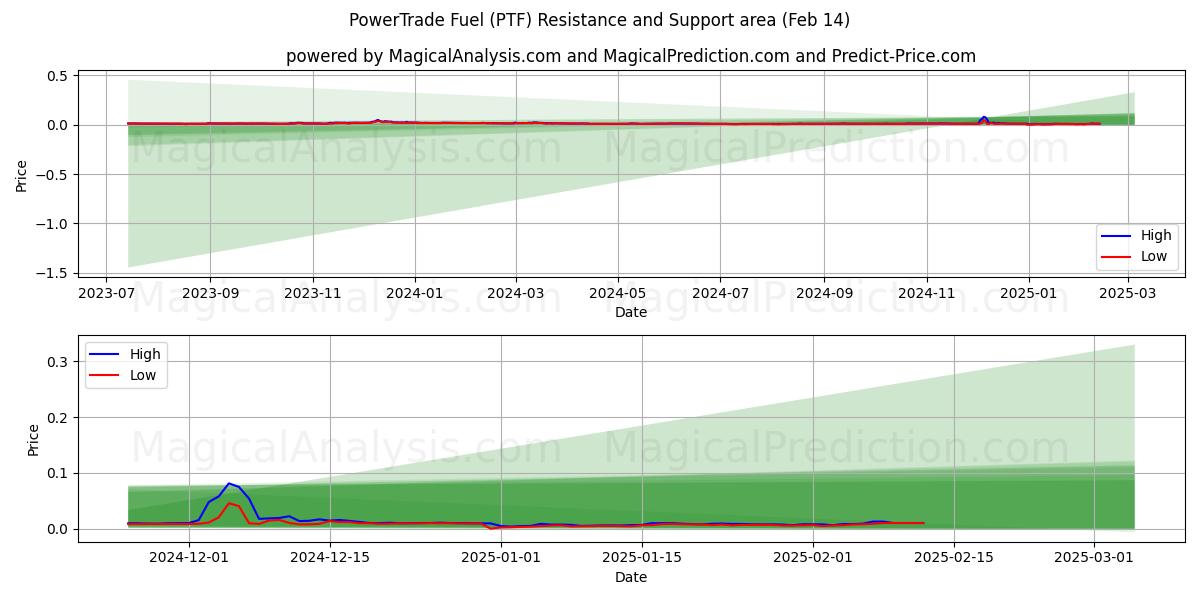  Combustible PowerTrade (PTF) Support and Resistance area (30 Jan) 