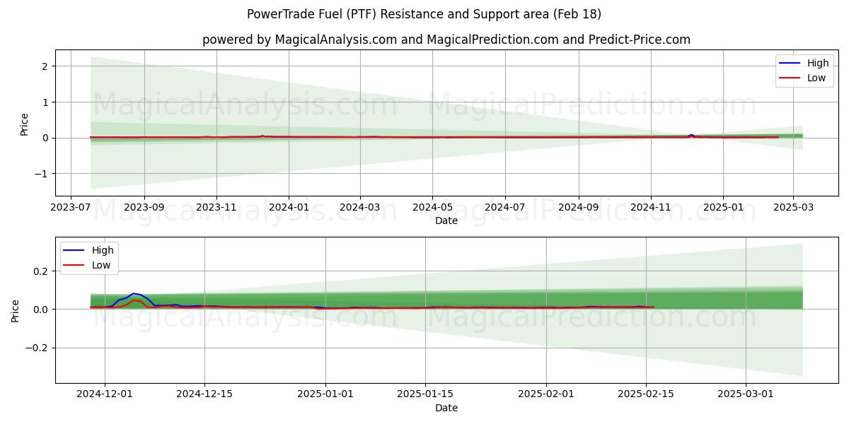  PowerTrade Fuel (PTF) Support and Resistance area (18 Feb) 