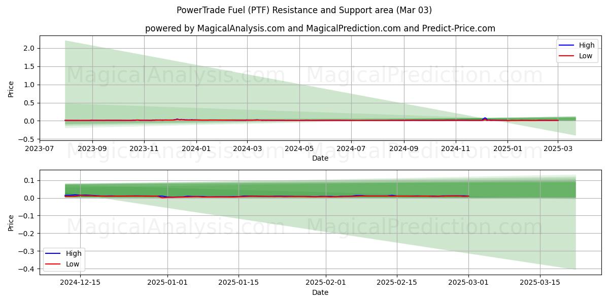  PowerTrade drivstoff (PTF) Support and Resistance area (03 Mar) 