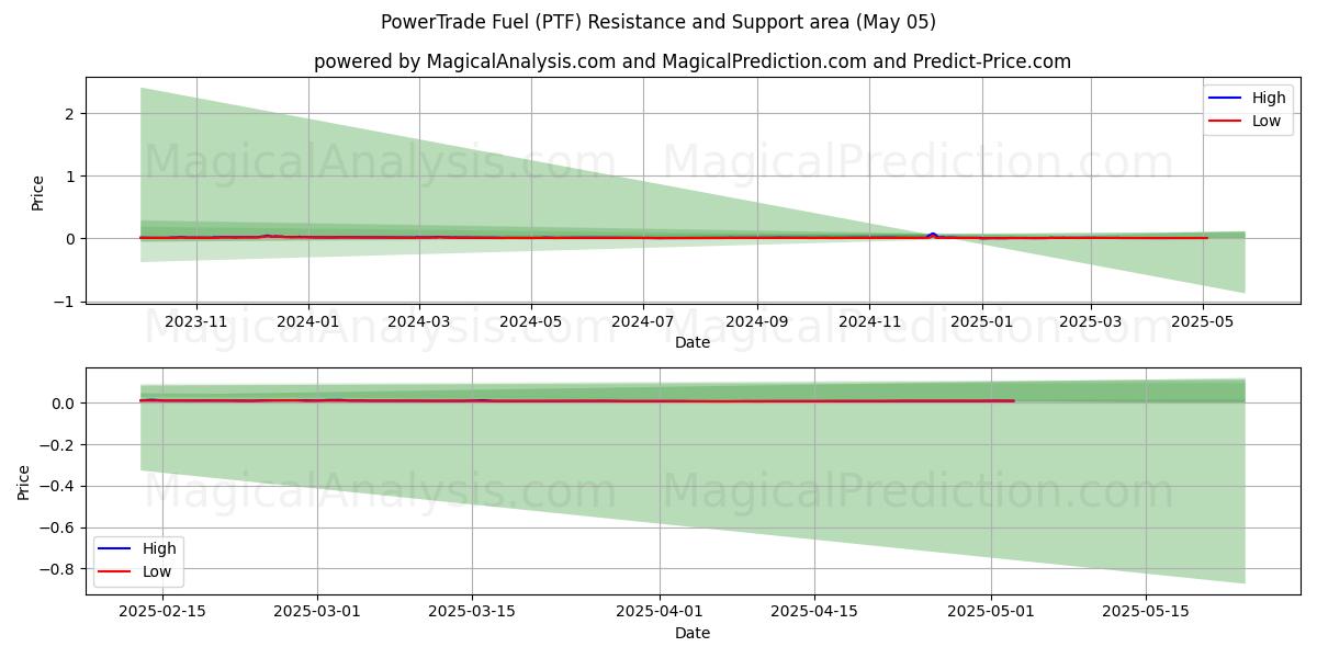  Carburante PowerTrade (PTF) Support and Resistance area (05 May) 