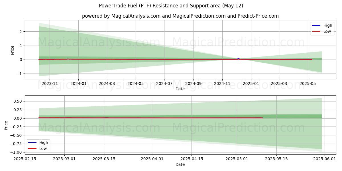  PowerTrade Fuel (PTF) Support and Resistance area (12 May) 