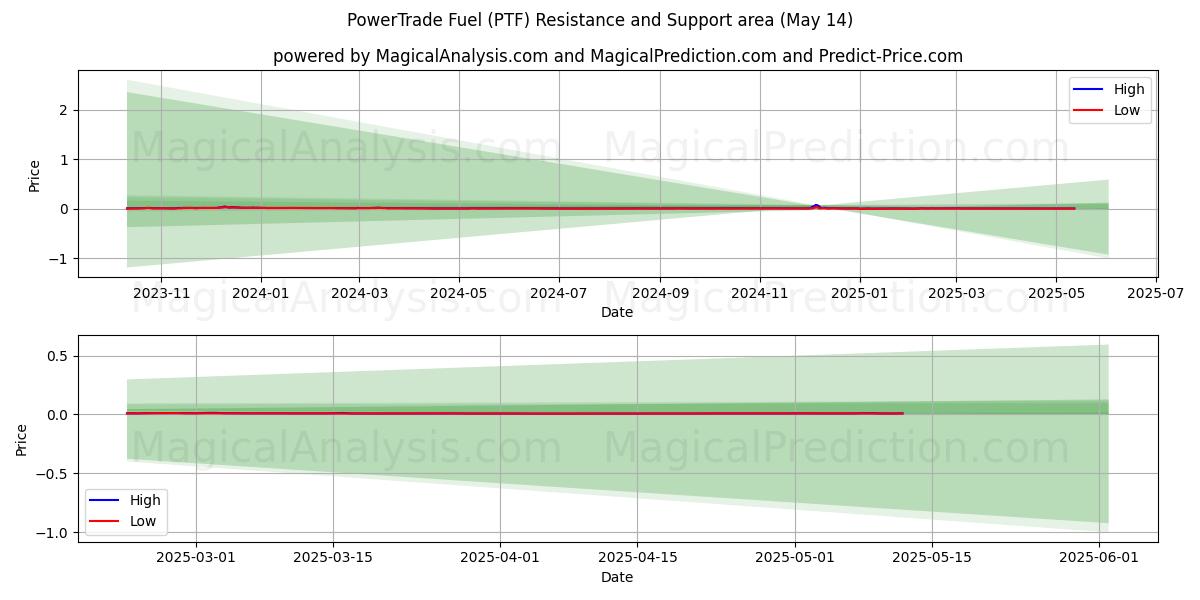  Carburant PowerTrade (PTF) Support and Resistance area (14 May) 