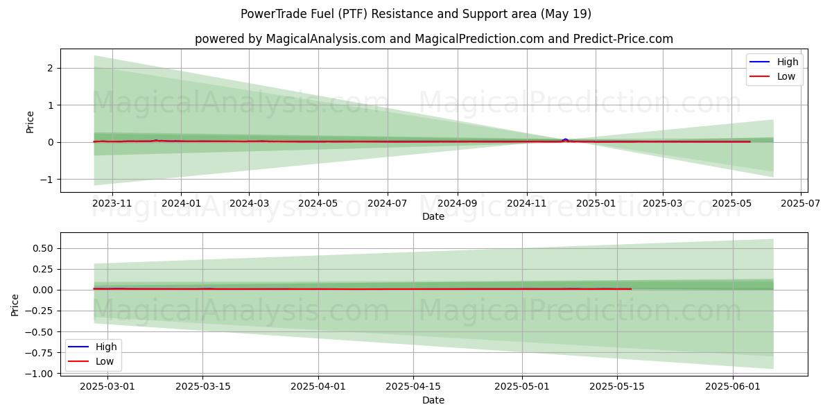  パワートレード燃料 (PTF) Support and Resistance area (19 May) 