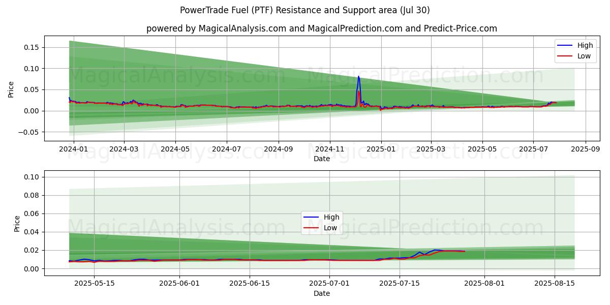  Combustible PowerTrade (PTF) Support and Resistance area (28 Jul) 