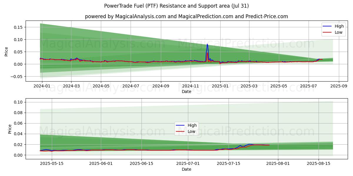  パワートレード燃料 (PTF) Support and Resistance area (29 Jul) 
