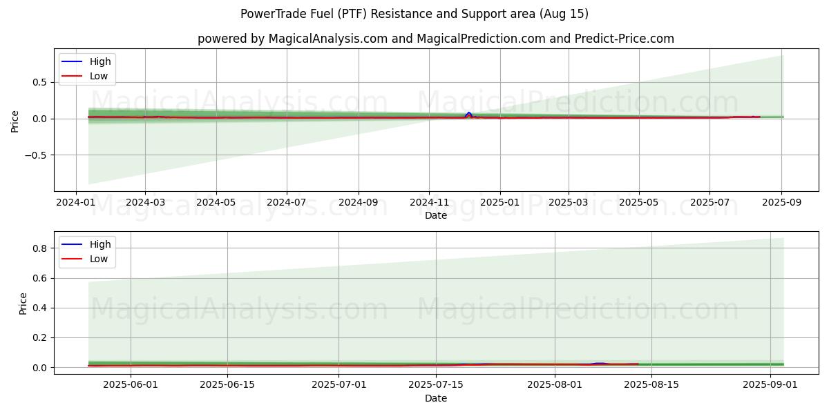  PowerTrade-brandstof (PTF) Support and Resistance area (11 Aug) 