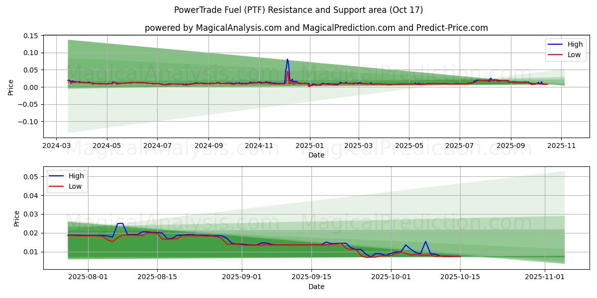 Combustible PowerTrade (PTF) Support and Resistance area (16 Oct) Combustible PowerTrade (PTF) Support and Resistance area (16 Oct)