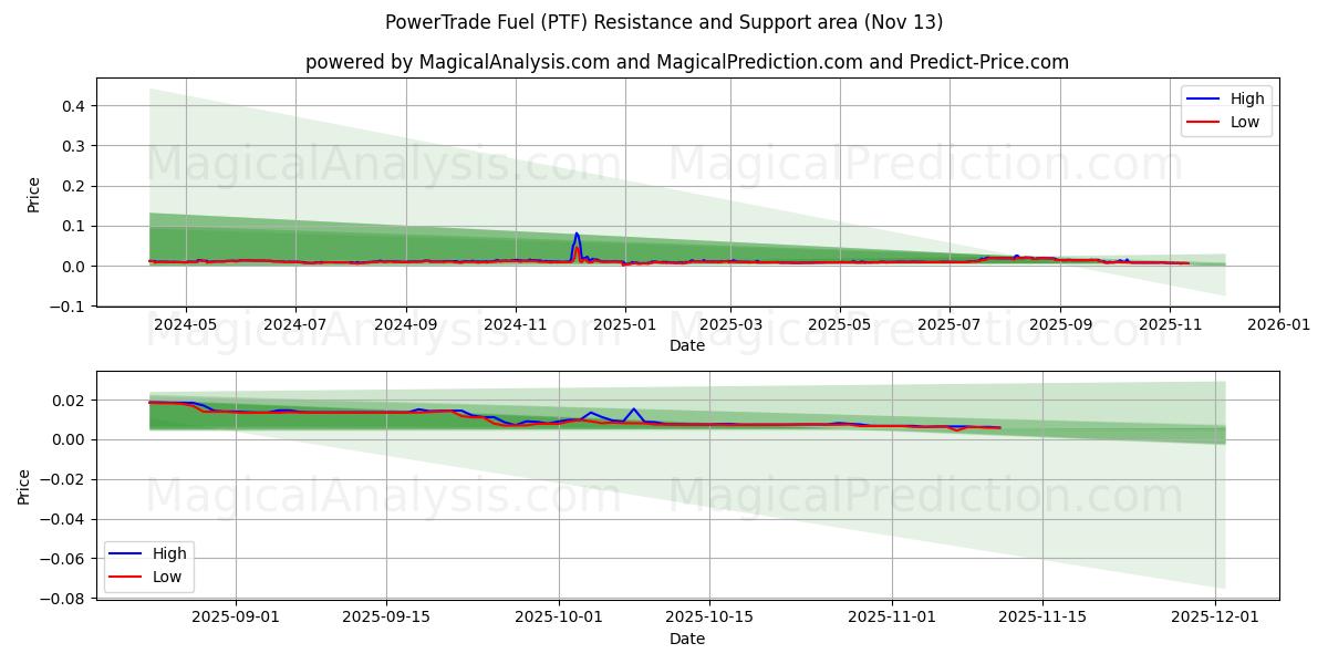  パワートレード燃料 (PTF) Support and Resistance area (12 Nov) 