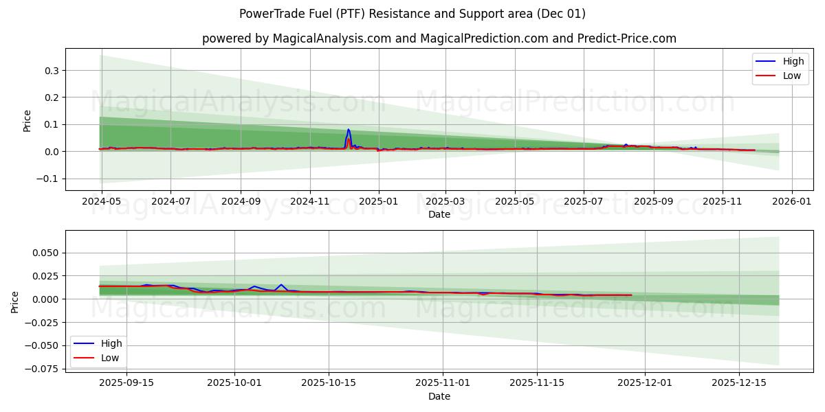  PowerTrade-Kraftstoff (PTF) Support and Resistance area (30 Nov) 