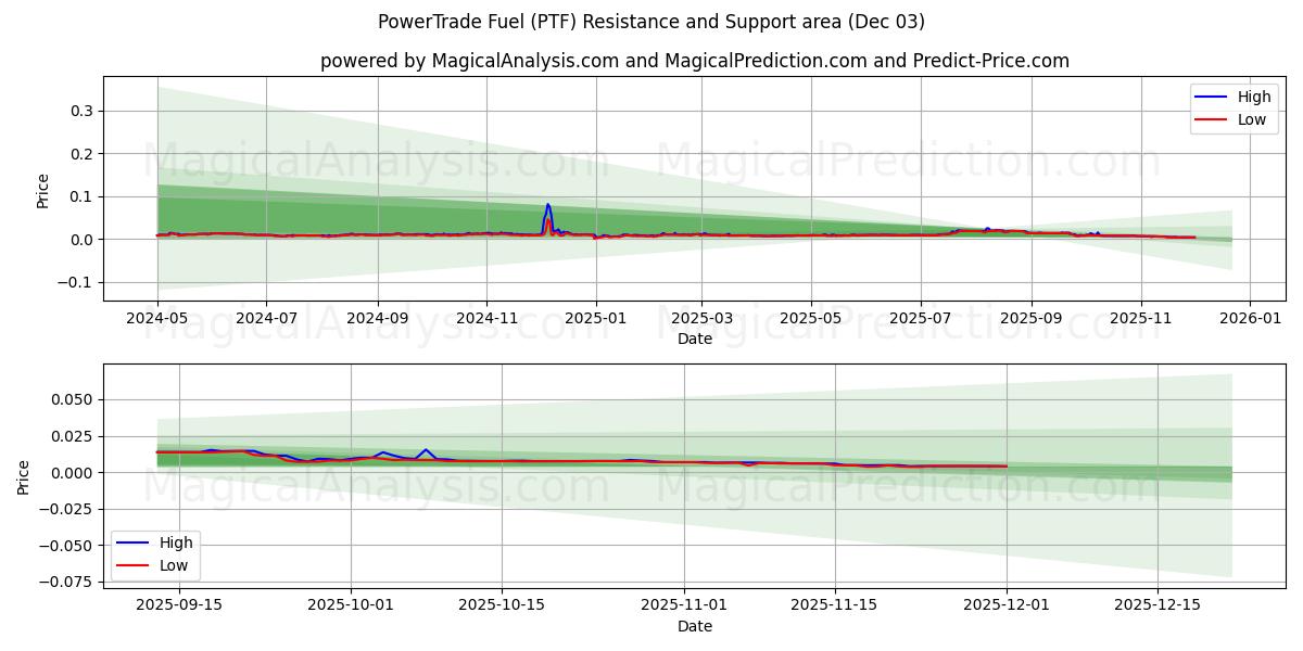  PowerTrade drivstoff (PTF) Support and Resistance area (02 Dec) 