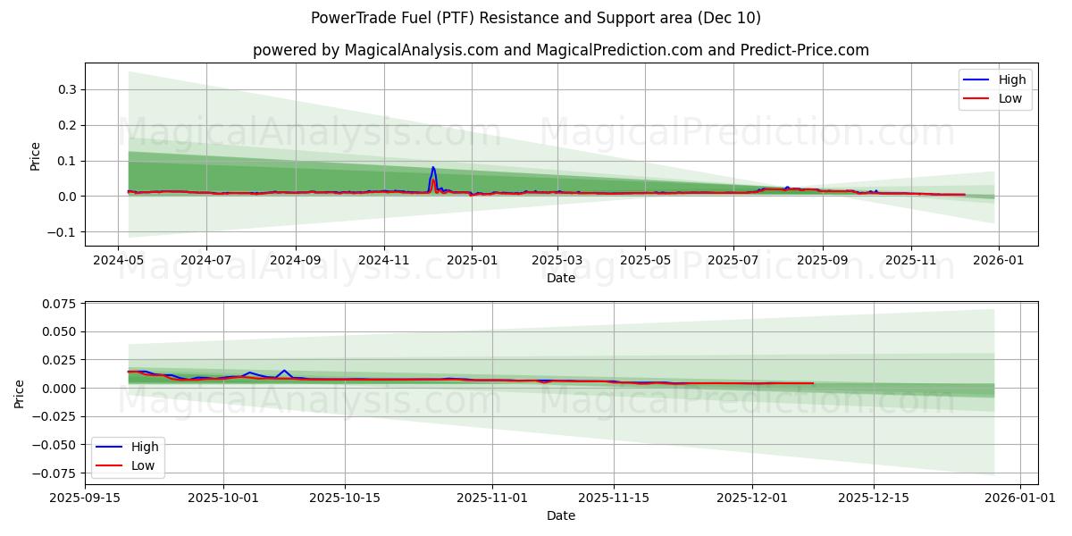  ПауэрТрейд Топливо (PTF) Support and Resistance area (07 Dec) 