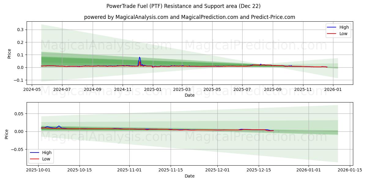  파워트레이드 연료 (PTF) Support and Resistance area (21 Dec) 