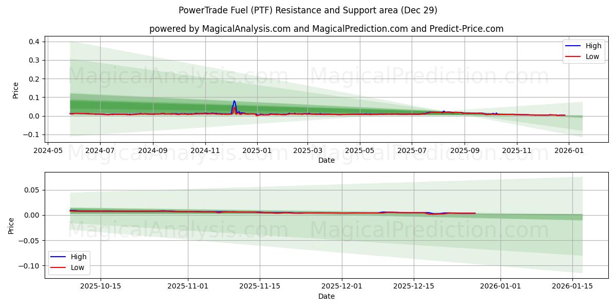  ПауэрТрейд Топливо (PTF) Support and Resistance area (28 Dec) 