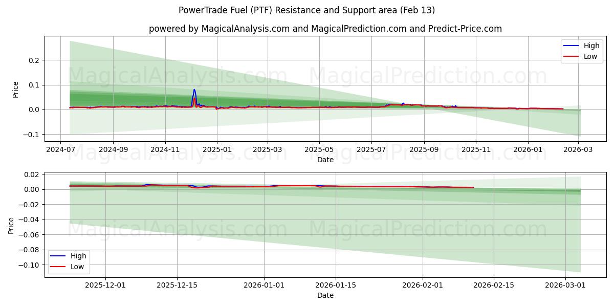 PowerTrade Fuel (PTF) Support and Resistance area (12 Feb) 