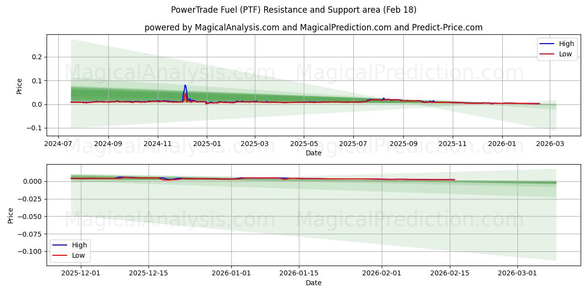  PowerTrade-Kraftstoff (PTF) Support and Resistance area (17 Feb) 