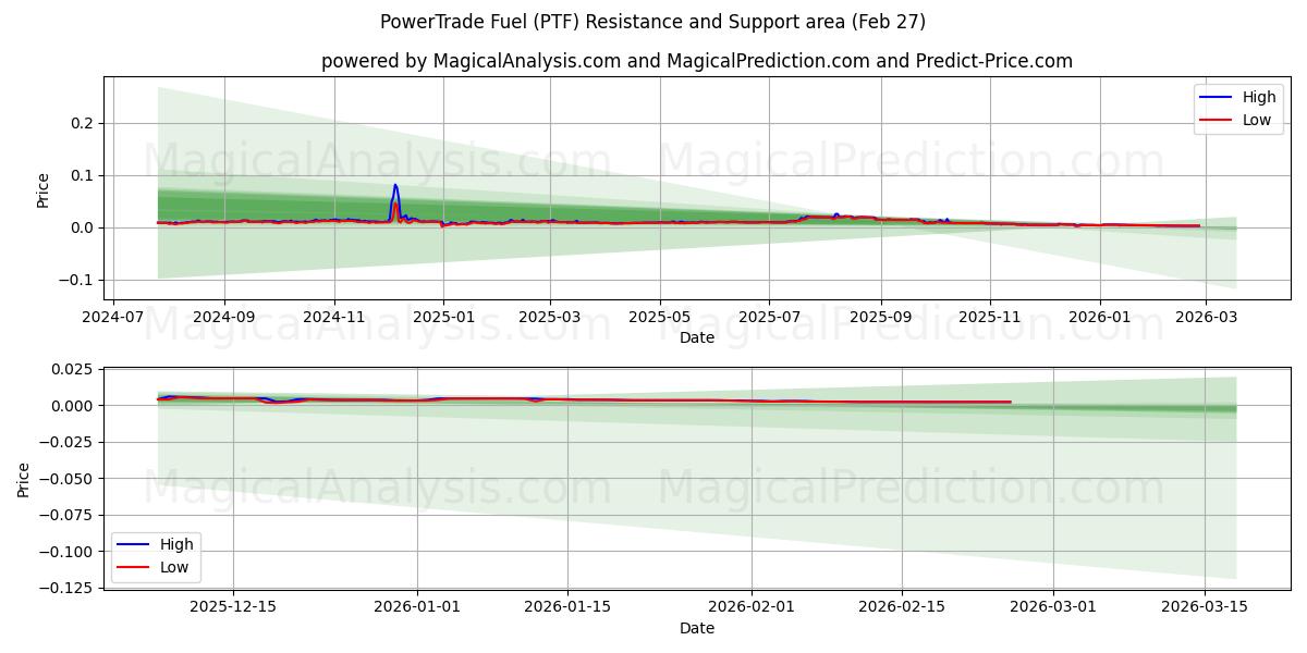  وقود باور تريد (PTF) Support and Resistance area (26 Feb) 