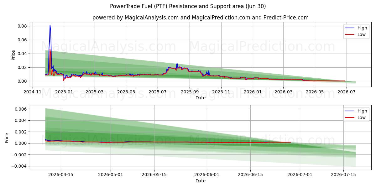  电力贸易燃料 (PTF) Support and Resistance area (29 Jun) 