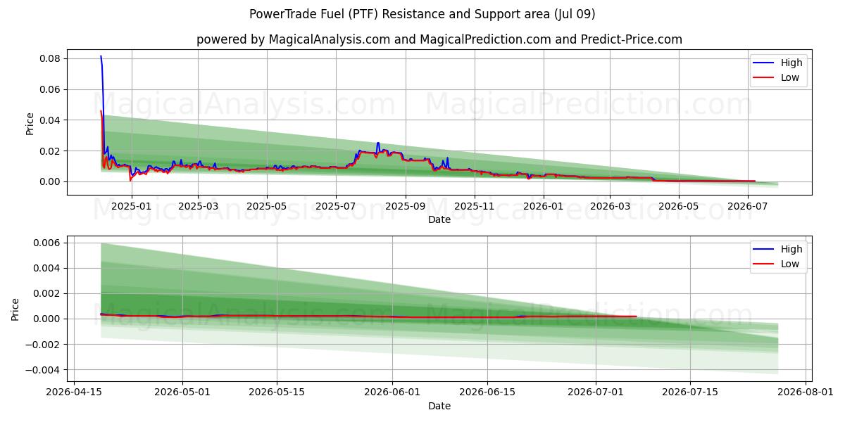  PowerTrade Fuel (PTF) Support and Resistance area (08 Jul) 